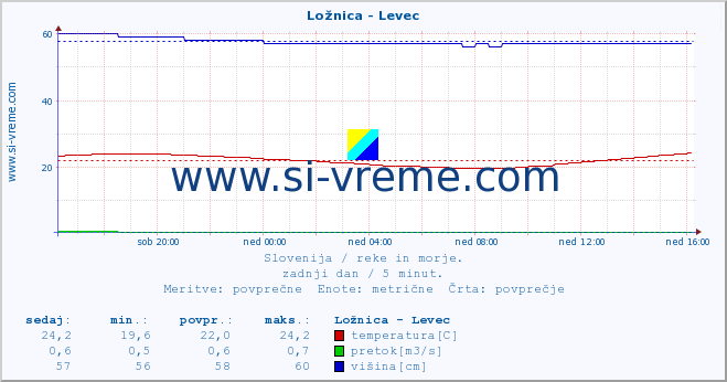 POVPREČJE :: Ložnica - Levec :: temperatura | pretok | višina :: zadnji dan / 5 minut.