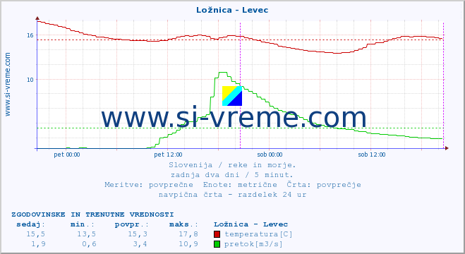Slovenija : reke in morje. :: Ložnica - Levec :: temperatura | pretok | višina :: zadnja dva dni / 5 minut.