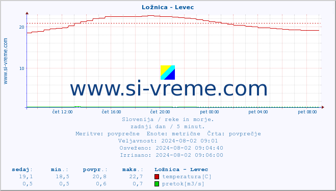 POVPREČJE :: Ložnica - Levec :: temperatura | pretok | višina :: zadnji dan / 5 minut.