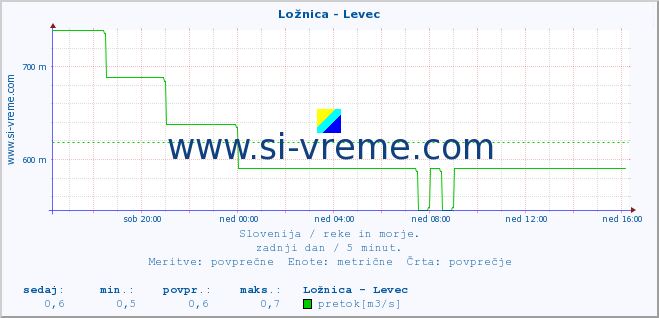 POVPREČJE :: Ložnica - Levec :: temperatura | pretok | višina :: zadnji dan / 5 minut.