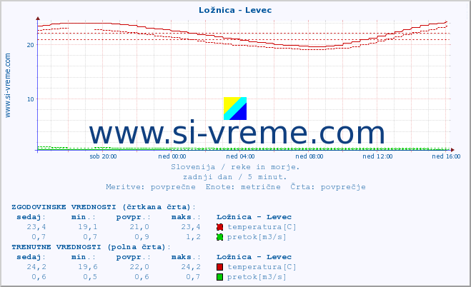 POVPREČJE :: Ložnica - Levec :: temperatura | pretok | višina :: zadnji dan / 5 minut.