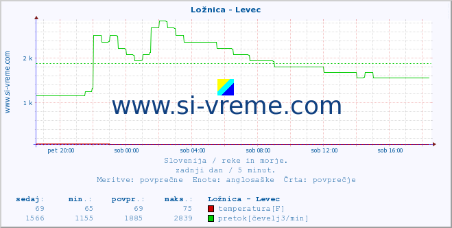 POVPREČJE :: Ložnica - Levec :: temperatura | pretok | višina :: zadnji dan / 5 minut.