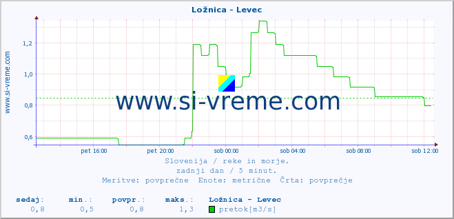 POVPREČJE :: Ložnica - Levec :: temperatura | pretok | višina :: zadnji dan / 5 minut.