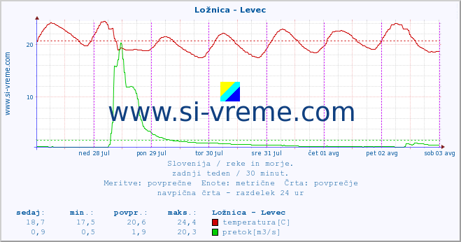 POVPREČJE :: Ložnica - Levec :: temperatura | pretok | višina :: zadnji teden / 30 minut.