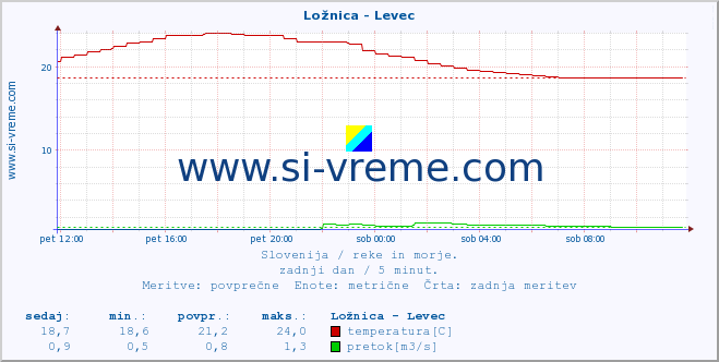 POVPREČJE :: Ložnica - Levec :: temperatura | pretok | višina :: zadnji dan / 5 minut.