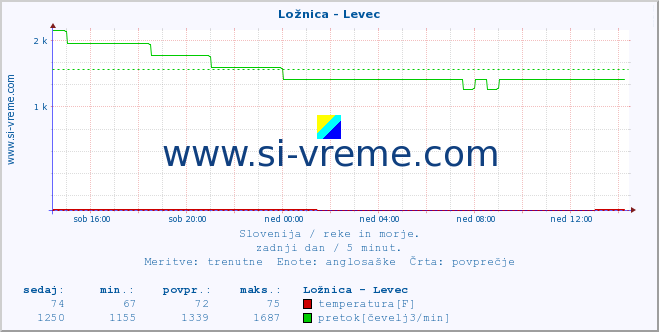 POVPREČJE :: Ložnica - Levec :: temperatura | pretok | višina :: zadnji dan / 5 minut.