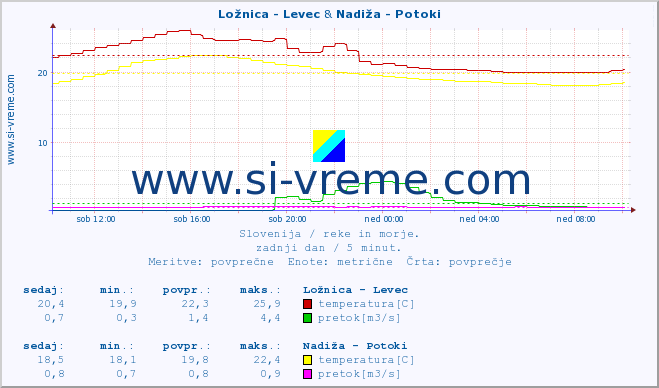 POVPREČJE :: Ložnica - Levec & Nadiža - Potoki :: temperatura | pretok | višina :: zadnji dan / 5 minut.
