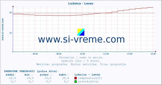 POVPREČJE :: Ložnica - Levec :: temperatura | pretok | višina :: zadnji dan / 5 minut.