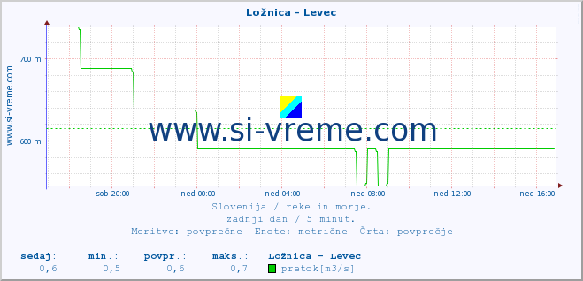 POVPREČJE :: Ložnica - Levec :: temperatura | pretok | višina :: zadnji dan / 5 minut.