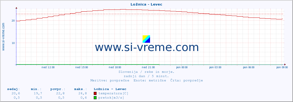 POVPREČJE :: Ložnica - Levec :: temperatura | pretok | višina :: zadnji dan / 5 minut.