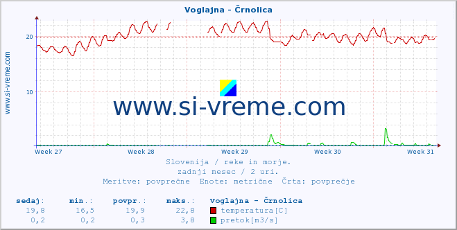 POVPREČJE :: Voglajna - Črnolica :: temperatura | pretok | višina :: zadnji mesec / 2 uri.