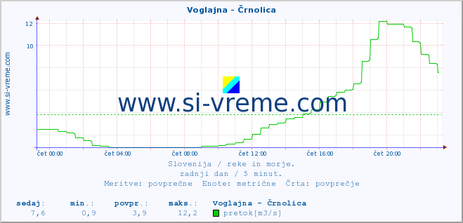 POVPREČJE :: Voglajna - Črnolica :: temperatura | pretok | višina :: zadnji dan / 5 minut.