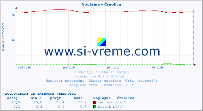 POVPREČJE :: Voglajna - Črnolica :: temperatura | pretok | višina :: zadnja dva dni / 5 minut.