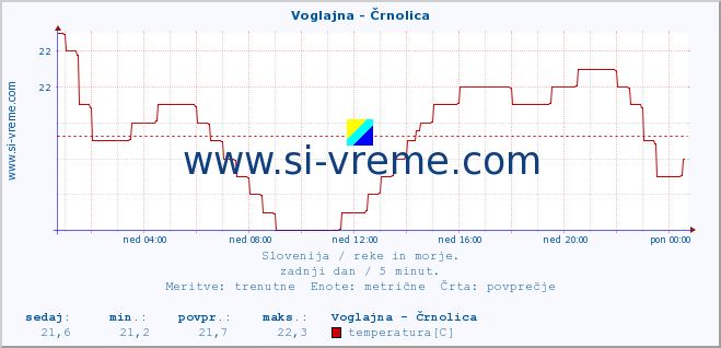 POVPREČJE :: Voglajna - Črnolica :: temperatura | pretok | višina :: zadnji dan / 5 minut.