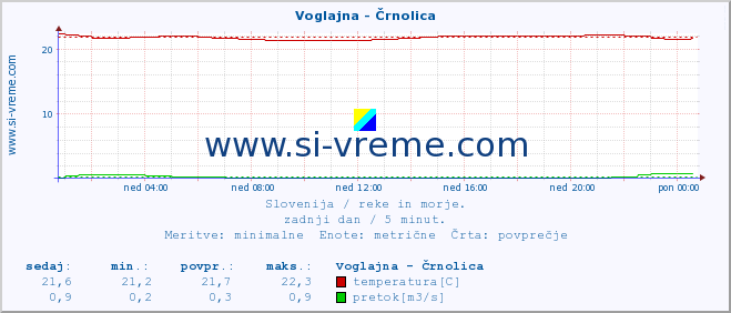 POVPREČJE :: Voglajna - Črnolica :: temperatura | pretok | višina :: zadnji dan / 5 minut.