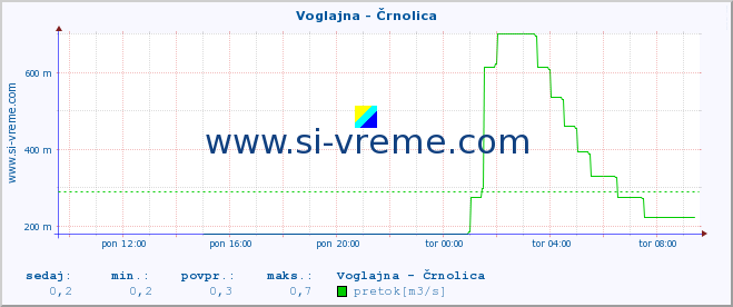 POVPREČJE :: Voglajna - Črnolica :: temperatura | pretok | višina :: zadnji dan / 5 minut.