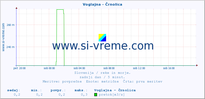 POVPREČJE :: Voglajna - Črnolica :: temperatura | pretok | višina :: zadnji dan / 5 minut.