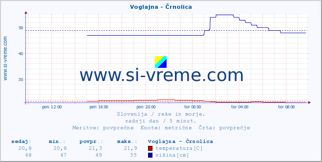 POVPREČJE :: Voglajna - Črnolica :: temperatura | pretok | višina :: zadnji dan / 5 minut.