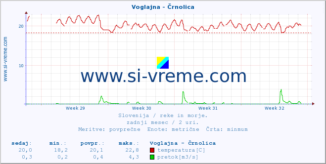 POVPREČJE :: Voglajna - Črnolica :: temperatura | pretok | višina :: zadnji mesec / 2 uri.