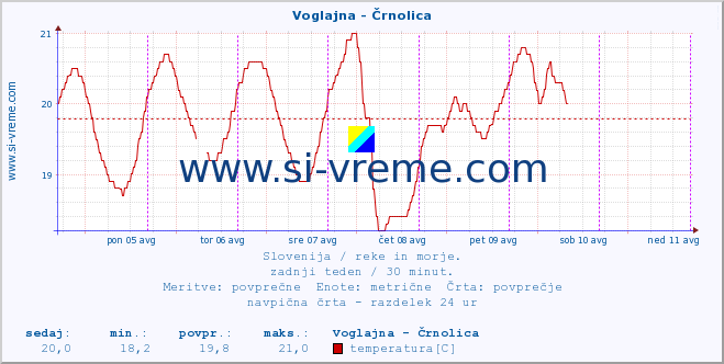 POVPREČJE :: Voglajna - Črnolica :: temperatura | pretok | višina :: zadnji teden / 30 minut.