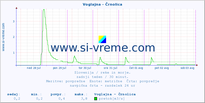 POVPREČJE :: Voglajna - Črnolica :: temperatura | pretok | višina :: zadnji teden / 30 minut.