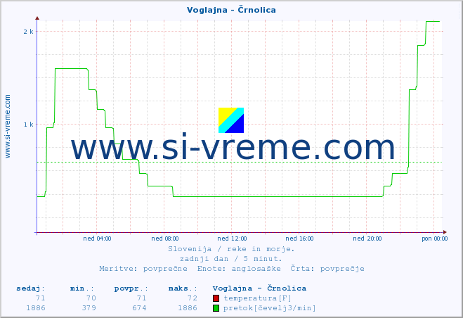 POVPREČJE :: Voglajna - Črnolica :: temperatura | pretok | višina :: zadnji dan / 5 minut.