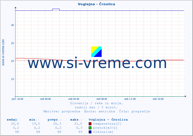 POVPREČJE :: Voglajna - Črnolica :: temperatura | pretok | višina :: zadnji dan / 5 minut.