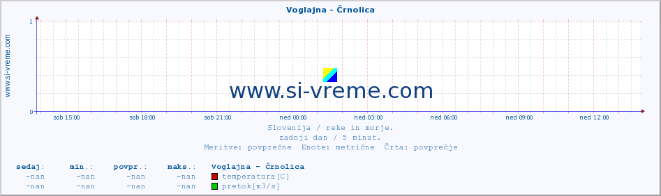 POVPREČJE :: Voglajna - Črnolica :: temperatura | pretok | višina :: zadnji dan / 5 minut.