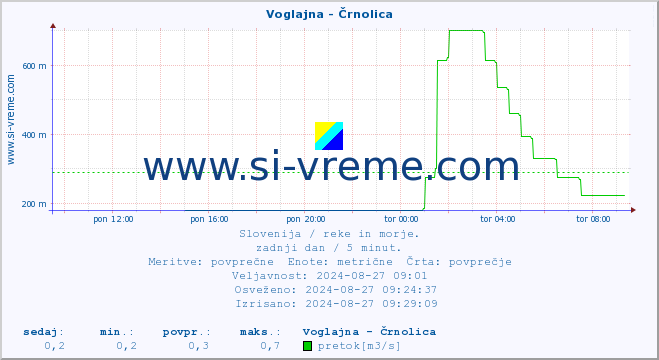 POVPREČJE :: Voglajna - Črnolica :: temperatura | pretok | višina :: zadnji dan / 5 minut.