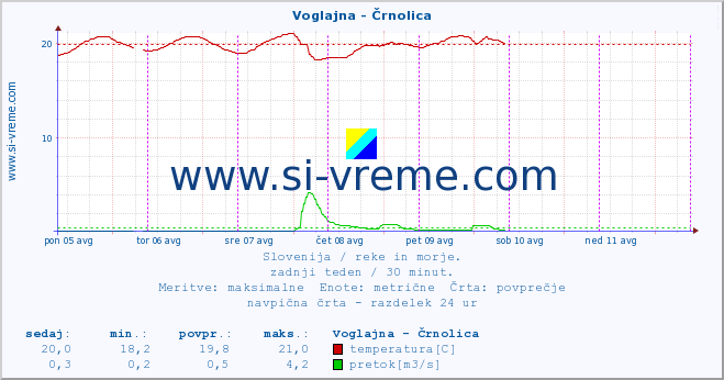 POVPREČJE :: Voglajna - Črnolica :: temperatura | pretok | višina :: zadnji teden / 30 minut.