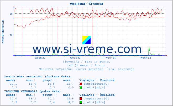 POVPREČJE :: Voglajna - Črnolica :: temperatura | pretok | višina :: zadnji mesec / 2 uri.