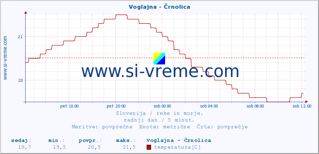 POVPREČJE :: Voglajna - Črnolica :: temperatura | pretok | višina :: zadnji dan / 5 minut.