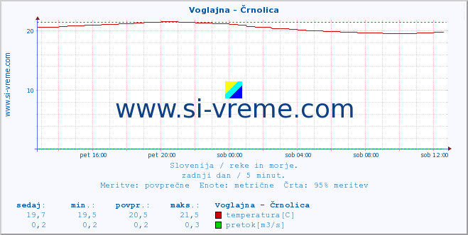 POVPREČJE :: Voglajna - Črnolica :: temperatura | pretok | višina :: zadnji dan / 5 minut.