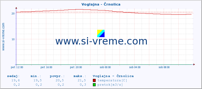 POVPREČJE :: Voglajna - Črnolica :: temperatura | pretok | višina :: zadnji dan / 5 minut.