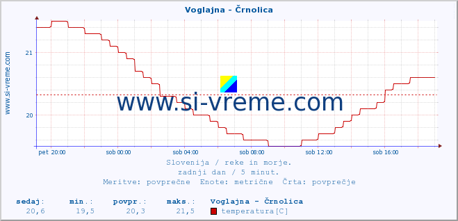 POVPREČJE :: Voglajna - Črnolica :: temperatura | pretok | višina :: zadnji dan / 5 minut.