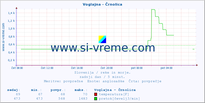 POVPREČJE :: Voglajna - Črnolica :: temperatura | pretok | višina :: zadnji dan / 5 minut.