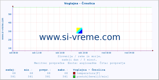 POVPREČJE :: Voglajna - Črnolica :: temperatura | pretok | višina :: zadnji dan / 5 minut.