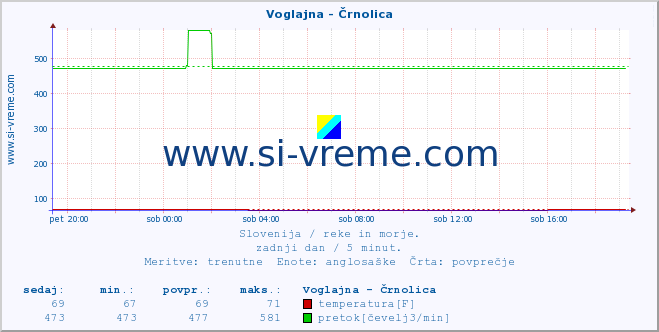 POVPREČJE :: Voglajna - Črnolica :: temperatura | pretok | višina :: zadnji dan / 5 minut.