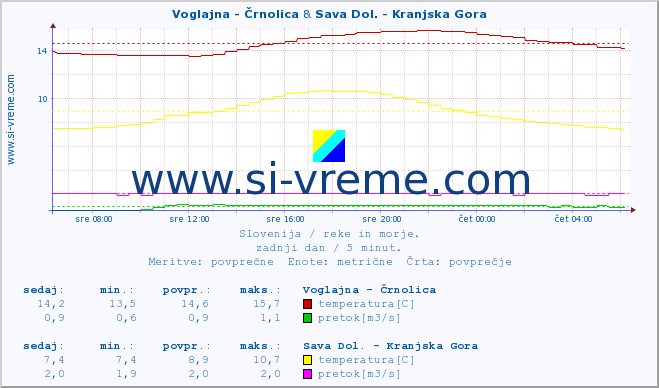 POVPREČJE :: Voglajna - Črnolica & Sava Dol. - Kranjska Gora :: temperatura | pretok | višina :: zadnji dan / 5 minut.