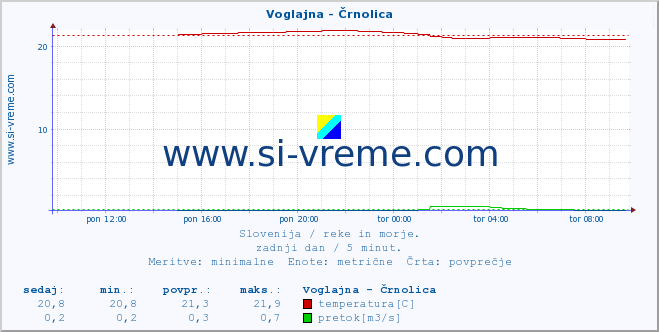 POVPREČJE :: Voglajna - Črnolica :: temperatura | pretok | višina :: zadnji dan / 5 minut.