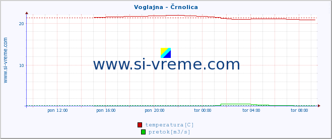 POVPREČJE :: Voglajna - Črnolica :: temperatura | pretok | višina :: zadnji dan / 5 minut.