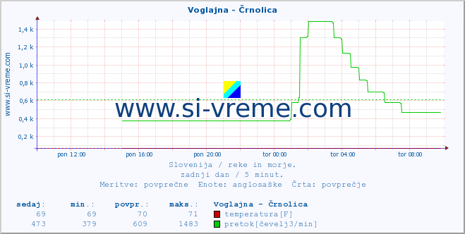 POVPREČJE :: Voglajna - Črnolica :: temperatura | pretok | višina :: zadnji dan / 5 minut.