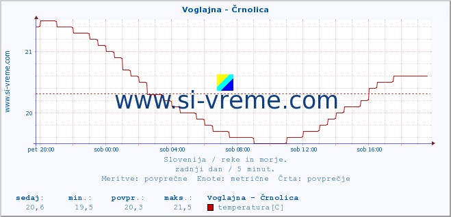 POVPREČJE :: Voglajna - Črnolica :: temperatura | pretok | višina :: zadnji dan / 5 minut.