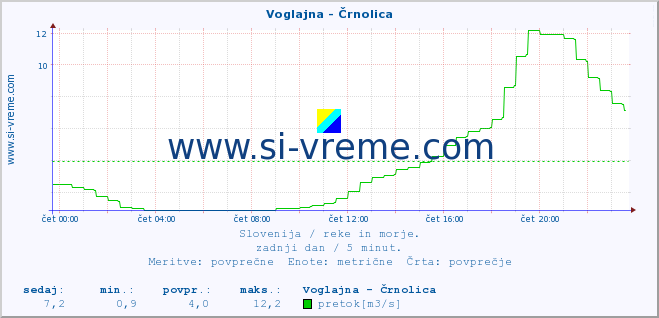 POVPREČJE :: Voglajna - Črnolica :: temperatura | pretok | višina :: zadnji dan / 5 minut.