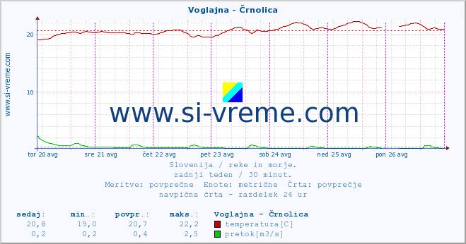 POVPREČJE :: Voglajna - Črnolica :: temperatura | pretok | višina :: zadnji teden / 30 minut.