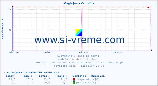 POVPREČJE :: Voglajna - Črnolica :: temperatura | pretok | višina :: zadnja dva dni / 5 minut.