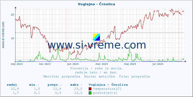 POVPREČJE :: Voglajna - Črnolica :: temperatura | pretok | višina :: zadnje leto / en dan.