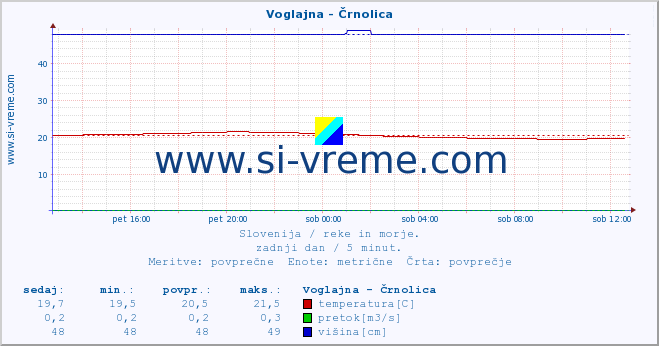 POVPREČJE :: Voglajna - Črnolica :: temperatura | pretok | višina :: zadnji dan / 5 minut.