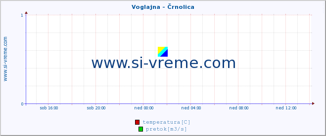 POVPREČJE :: Voglajna - Črnolica :: temperatura | pretok | višina :: zadnji dan / 5 minut.