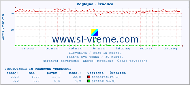 POVPREČJE :: Voglajna - Črnolica :: temperatura | pretok | višina :: zadnja dva tedna / 30 minut.